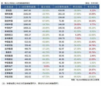 Mysteel：20家重点房企前10月销售面积同比降超40%