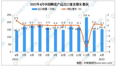 4月中国陶瓷产品出口量152.8万吨，同比增长0.1%  据中商产业研究院数据库显示，2023年4月中国陶瓷产品出口 ...